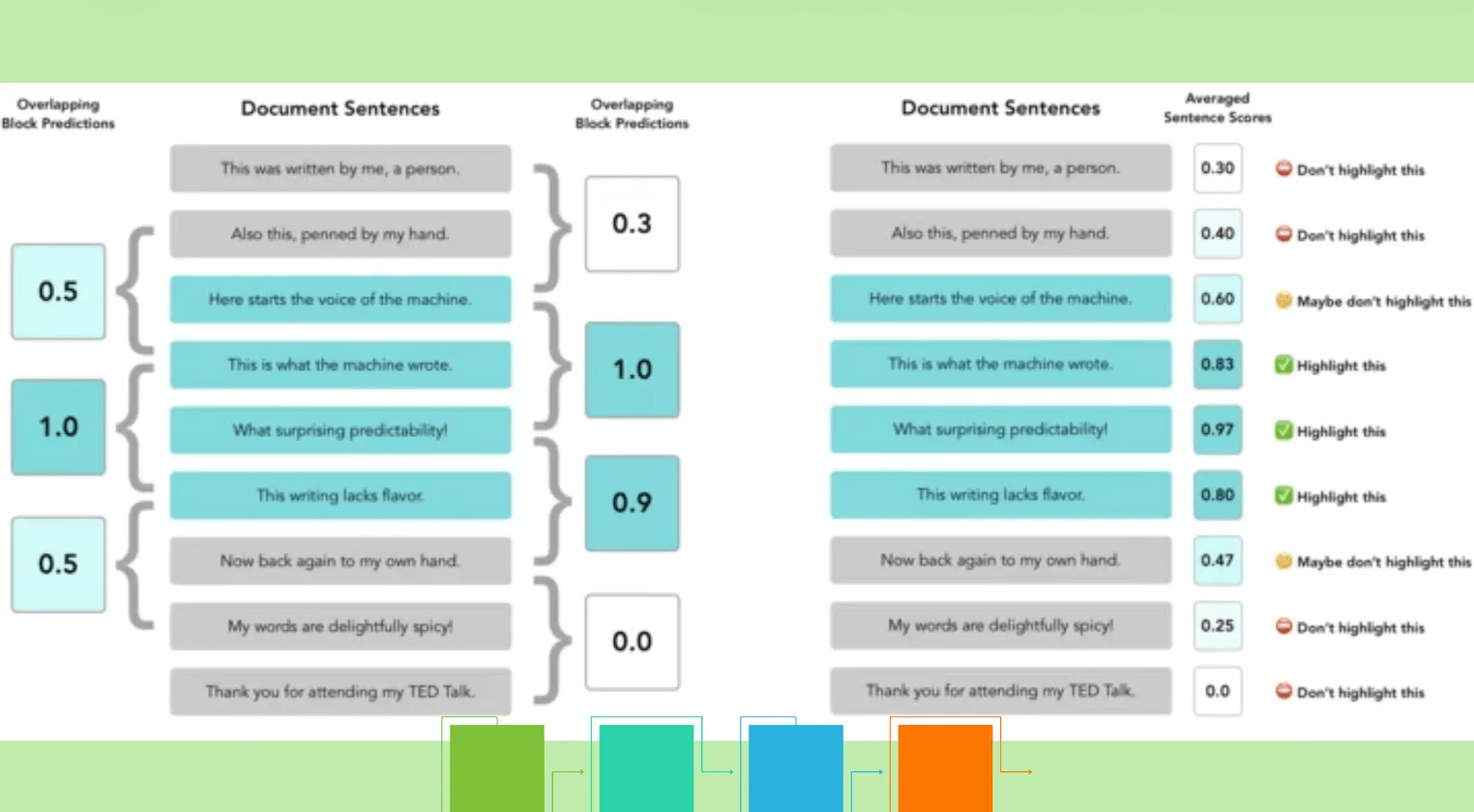 Turnitin AI Detector Scoring Process